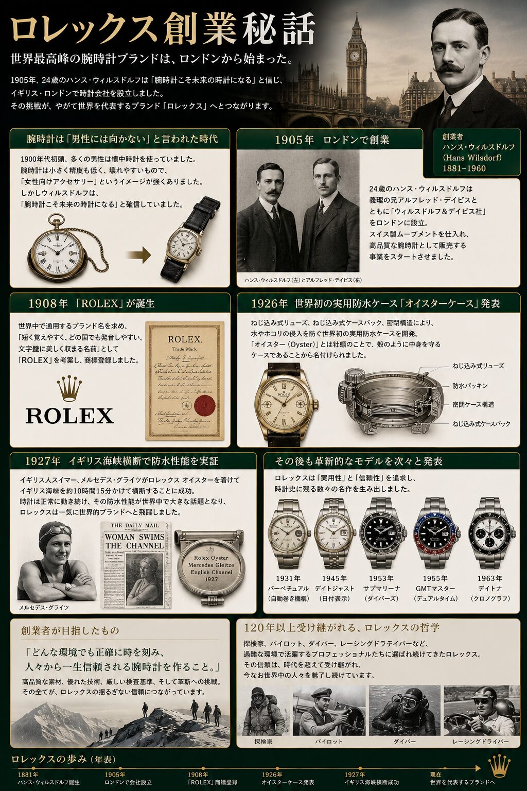 ロレックス創業秘話｜ハンス・ウィルスドルフが世界最高峰ブランドを